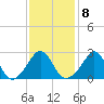 Tide chart for Castle Hill, Narragansett Bay, Rhode Island on 2023/02/8