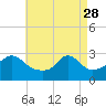 Tide chart for Castle Hill, Narragansett Bay, Rhode Island on 2023/04/28