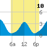 Tide chart for Castle Hill, Narragansett Bay, Rhode Island on 2023/05/10