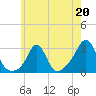 Tide chart for Castle Hill, Narragansett Bay, Rhode Island on 2023/05/20