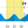 Tide chart for Castle Hill, Narragansett Bay, Rhode Island on 2023/05/24