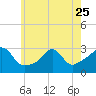 Tide chart for Castle Hill, Narragansett Bay, Rhode Island on 2023/05/25