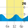 Tide chart for Castle Hill, Narragansett Bay, Rhode Island on 2023/05/26