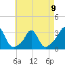 Tide chart for Castle Hill, Narragansett Bay, Rhode Island on 2023/05/9