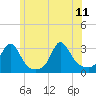 Tide chart for Castle Hill, Narragansett Bay, Rhode Island on 2023/06/11