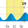 Tide chart for Castle Hill, Narragansett Bay, Rhode Island on 2023/06/19