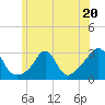 Tide chart for Castle Hill, Narragansett Bay, Rhode Island on 2023/06/20