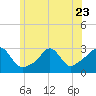 Tide chart for Castle Hill, Narragansett Bay, Rhode Island on 2023/06/23