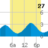 Tide chart for Castle Hill, Narragansett Bay, Rhode Island on 2023/06/27