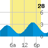 Tide chart for Castle Hill, Narragansett Bay, Rhode Island on 2023/06/28