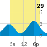 Tide chart for Castle Hill, Narragansett Bay, Rhode Island on 2023/06/29