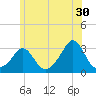 Tide chart for Castle Hill, Narragansett Bay, Rhode Island on 2023/06/30