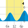 Tide chart for Castle Hill, Narragansett Bay, Rhode Island on 2023/06/4