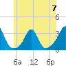 Tide chart for Castle Hill, Narragansett Bay, Rhode Island on 2023/06/7