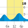 Tide chart for Castle Hill, Narragansett Bay, Rhode Island on 2023/08/10