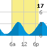 Tide chart for Castle Hill, Narragansett Bay, Rhode Island on 2023/08/17