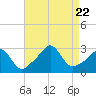 Tide chart for Castle Hill, Narragansett Bay, Rhode Island on 2023/08/22