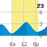 Tide chart for Castle Hill, Narragansett Bay, Rhode Island on 2023/08/23
