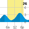 Tide chart for Castle Hill, Narragansett Bay, Rhode Island on 2023/08/26