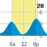 Tide chart for Castle Hill, Narragansett Bay, Rhode Island on 2023/08/28