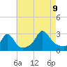 Tide chart for Castle Hill, Narragansett Bay, Rhode Island on 2023/08/9