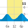Tide chart for Castle Hill, Narragansett Bay, Rhode Island on 2023/09/11