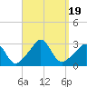 Tide chart for Castle Hill, Narragansett Bay, Rhode Island on 2023/09/19