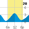 Tide chart for Castle Hill, Narragansett Bay, Rhode Island on 2023/09/20