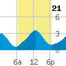 Tide chart for Castle Hill, Narragansett Bay, Rhode Island on 2023/09/21