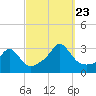 Tide chart for Castle Hill, Narragansett Bay, Rhode Island on 2023/09/23