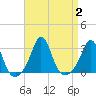 Tide chart for Castle Hill, Narragansett Bay, Rhode Island on 2023/09/2