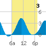 Tide chart for Castle Hill, Narragansett Bay, Rhode Island on 2023/09/3