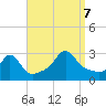 Tide chart for Castle Hill, Narragansett Bay, Rhode Island on 2023/09/7