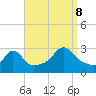 Tide chart for Castle Hill, Narragansett Bay, Rhode Island on 2023/09/8