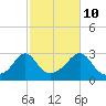 Tide chart for Castle Hill, Narragansett Bay, Rhode Island on 2023/10/10