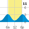 Tide chart for Castle Hill, Narragansett Bay, Rhode Island on 2023/10/11