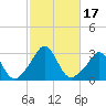 Tide chart for Castle Hill, Narragansett Bay, Rhode Island on 2023/10/17