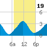 Tide chart for Castle Hill, Narragansett Bay, Rhode Island on 2023/10/19