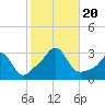 Tide chart for Castle Hill, Narragansett Bay, Rhode Island on 2023/10/20