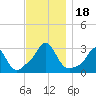 Tide chart for Castle Hill, Narragansett Bay, Rhode Island on 2023/11/18