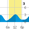 Tide chart for Castle Hill, Narragansett Bay, Rhode Island on 2023/11/3