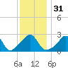 Tide chart for Castle Hill, Narragansett Bay, Rhode Island on 2023/12/31