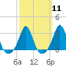 Tide chart for Castle Hill, Narragansett Bay, Rhode Island on 2024/03/11