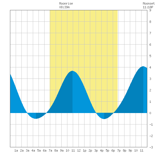 Tide chart for Castle Hill on 2024/03/13