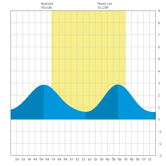 Tide chart for Castle Hill on 2024/03/20