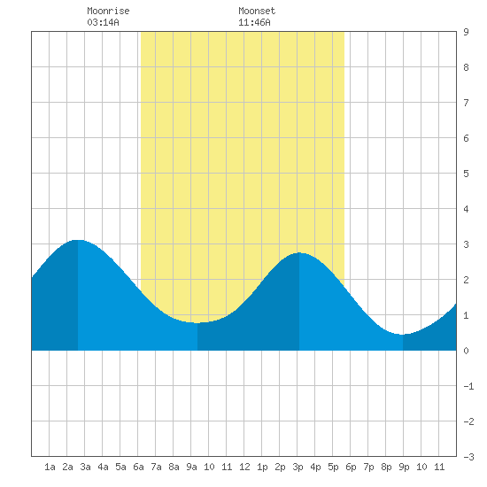 Tide chart for Castle Hill on 2024/03/05