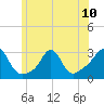 Tide chart for Castle Hill, Narragansett Bay, Rhode Island on 2024/06/10
