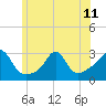 Tide chart for Castle Hill, Narragansett Bay, Rhode Island on 2024/06/11