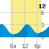 Tide chart for Castle Hill, Narragansett Bay, Rhode Island on 2024/06/12