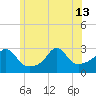 Tide chart for Castle Hill, Narragansett Bay, Rhode Island on 2024/06/13